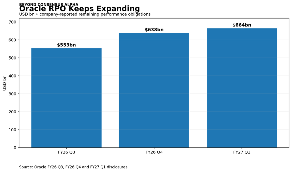 Oracle RPO growth from 553 billion to 664 billion dollars