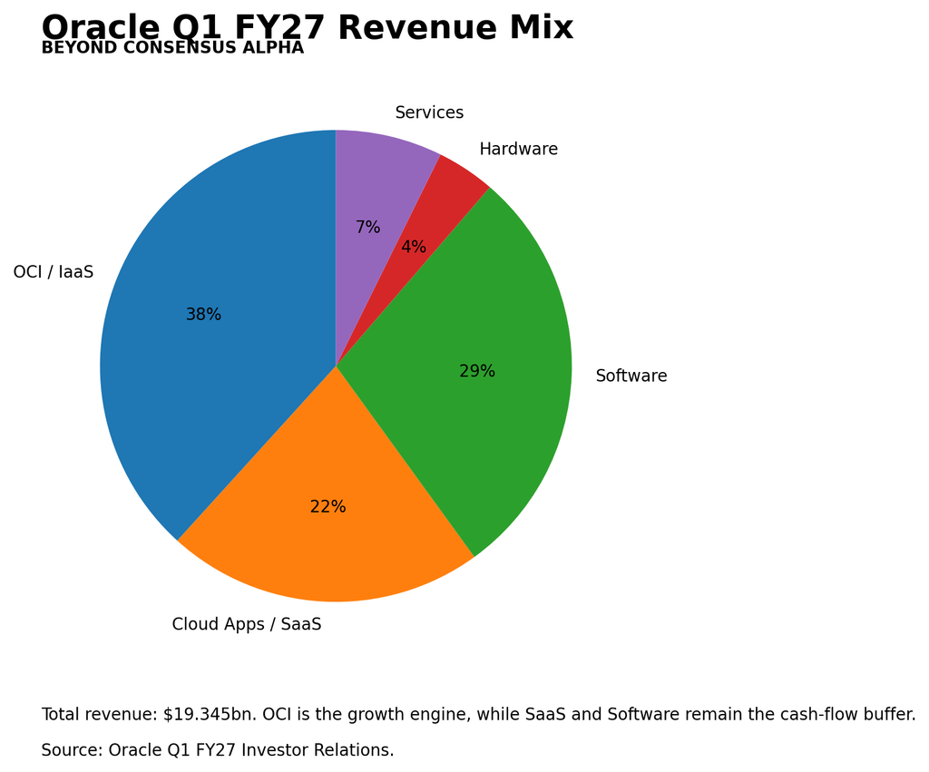 Oracle Q1 FY27 revenue mix across OCI, SaaS, software, hardware and services