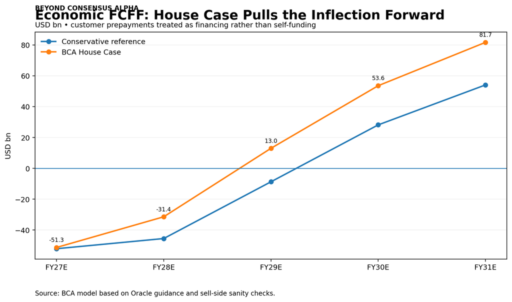 Oracle economic FCFF comparison between conservative and BCA House Case from FY27 to FY31