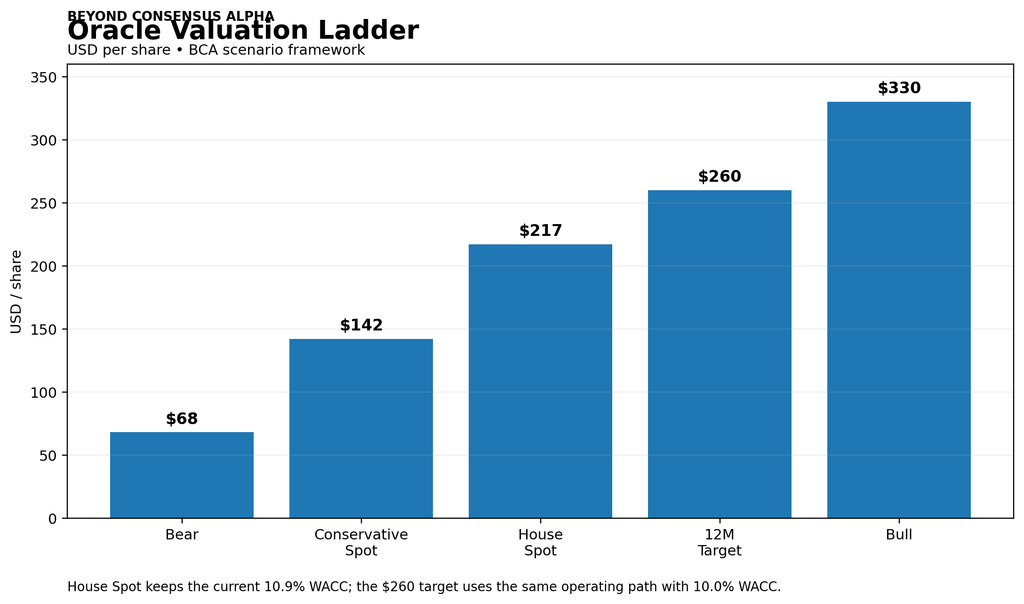 Oracle BCA valuation scenarios from bear case to 330 dollar bull case