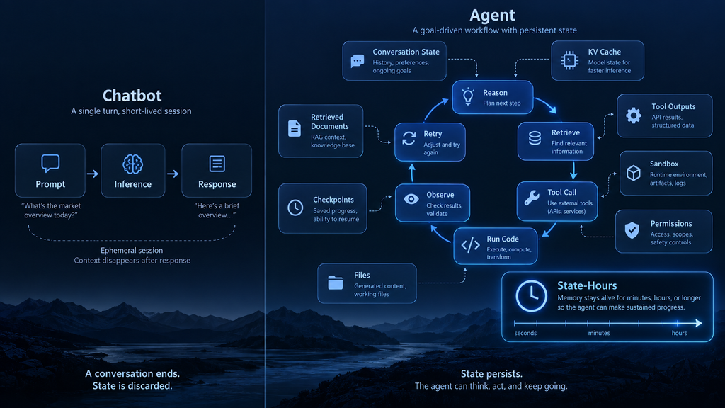 Diagram comparing a stateless chatbot workflow with a persistent AI agent that stores KV cache, conversation state, tool outputs, checkpoints, files and sandbox data.