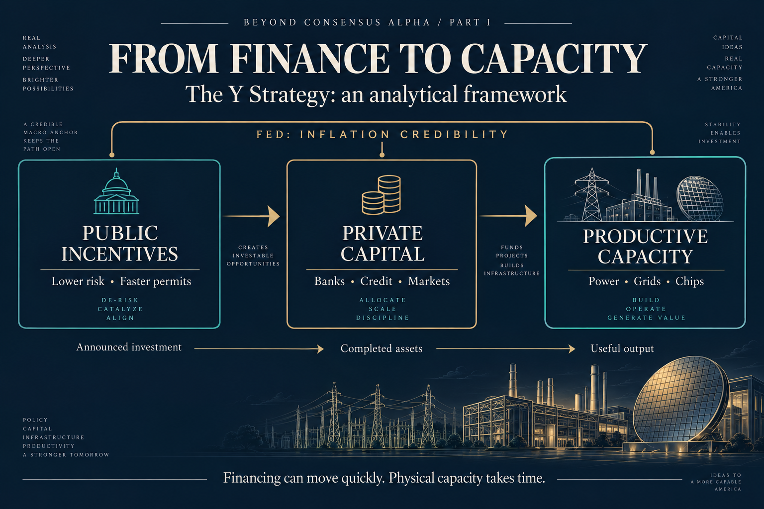 Public incentives influence private capital, which funds productive capacity, within a framework of Fed inflation credibility.