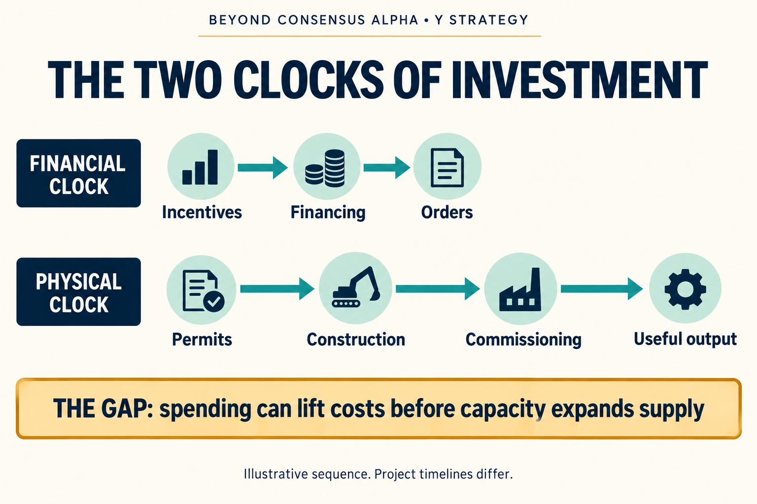 Financial incentives, financing and orders can move before permits, construction, commissioning and useful output are completed.