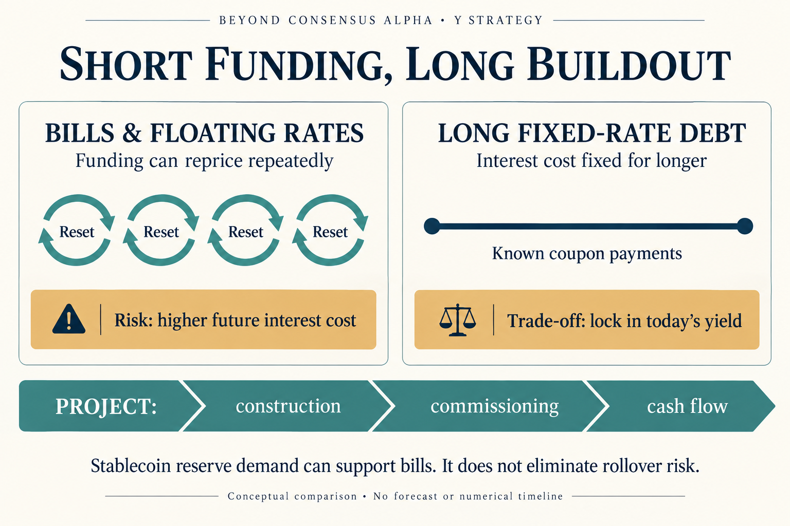 Bills and floating-rate funding reprice repeatedly, while long fixed-rate debt locks in coupon costs during a project’s construction and operating cycle.