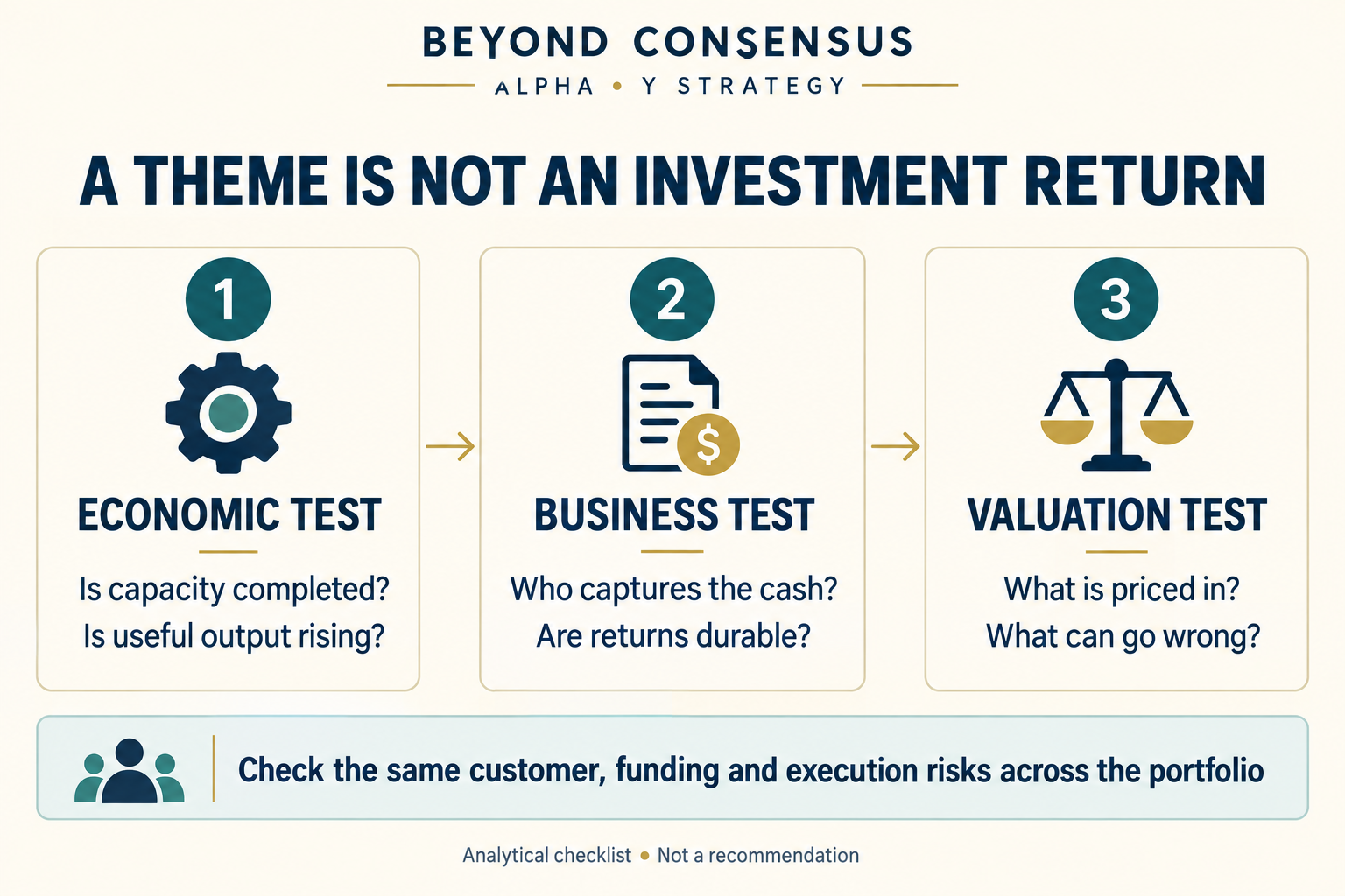 Three tests ask whether useful capacity grows, whether a business captures durable cash flow, and whether the investment price leaves room for risk.